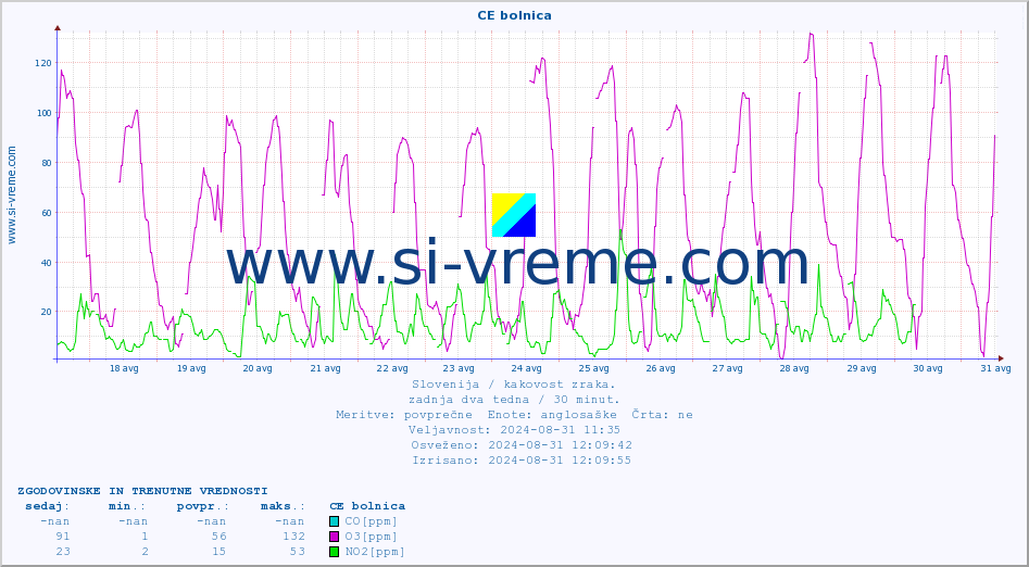 POVPREČJE :: CE bolnica :: SO2 | CO | O3 | NO2 :: zadnja dva tedna / 30 minut.