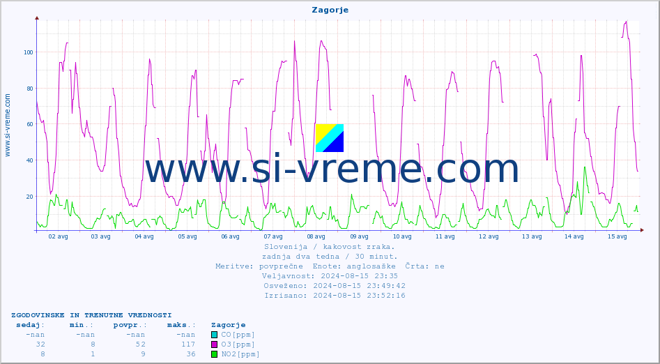 POVPREČJE :: Zagorje :: SO2 | CO | O3 | NO2 :: zadnja dva tedna / 30 minut.