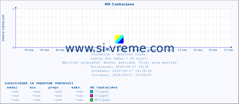 POVPREČJE :: MS Cankarjeva :: SO2 | CO | O3 | NO2 :: zadnja dva tedna / 30 minut.