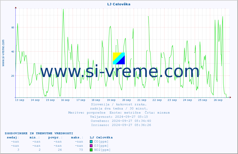 POVPREČJE :: LJ Celovška :: SO2 | CO | O3 | NO2 :: zadnja dva tedna / 30 minut.