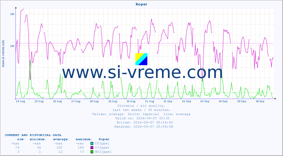  :: Koper :: SO2 | CO | O3 | NO2 :: last two weeks / 30 minutes.