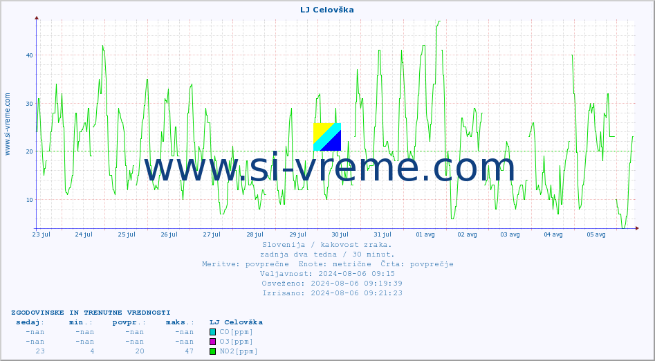 POVPREČJE :: LJ Celovška :: SO2 | CO | O3 | NO2 :: zadnja dva tedna / 30 minut.