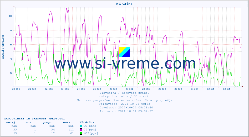 POVPREČJE :: NG Grčna :: SO2 | CO | O3 | NO2 :: zadnja dva tedna / 30 minut.