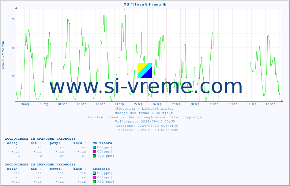 POVPREČJE :: MB Titova & Hrastnik :: SO2 | CO | O3 | NO2 :: zadnja dva tedna / 30 minut.