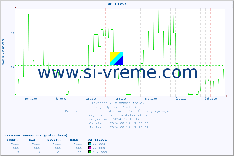 POVPREČJE :: MB Titova :: SO2 | CO | O3 | NO2 :: zadnji teden / 30 minut.