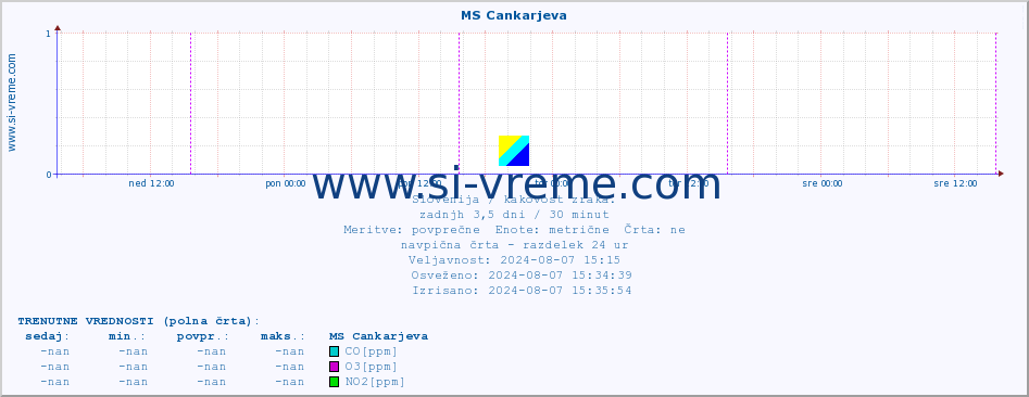 POVPREČJE :: MS Cankarjeva :: SO2 | CO | O3 | NO2 :: zadnji teden / 30 minut.