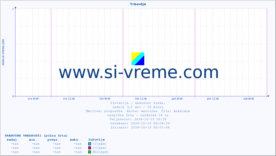 POVPREČJE :: Trbovlje :: SO2 | CO | O3 | NO2 :: zadnji teden / 30 minut.