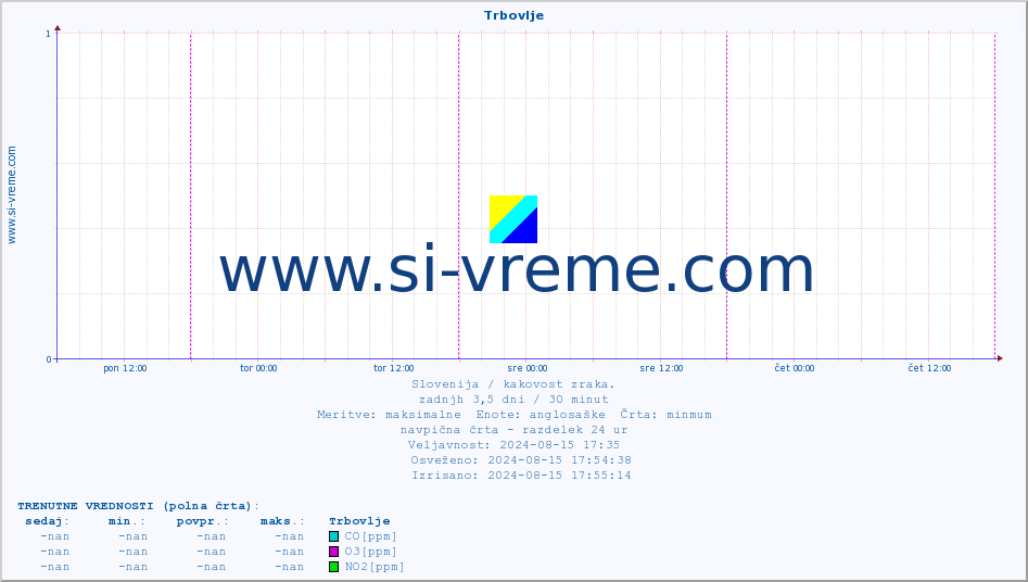 POVPREČJE :: Trbovlje :: SO2 | CO | O3 | NO2 :: zadnji teden / 30 minut.