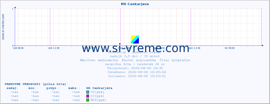 POVPREČJE :: MS Cankarjeva :: SO2 | CO | O3 | NO2 :: zadnji teden / 30 minut.