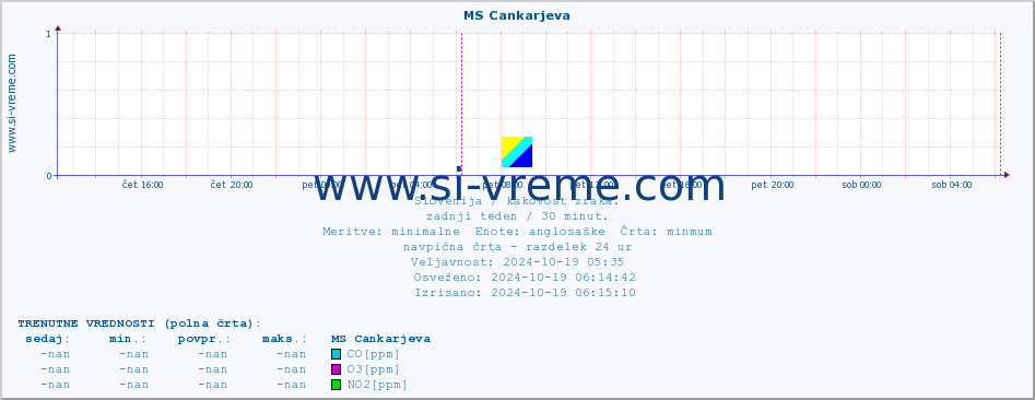 POVPREČJE :: MS Cankarjeva :: SO2 | CO | O3 | NO2 :: zadnji teden / 30 minut.