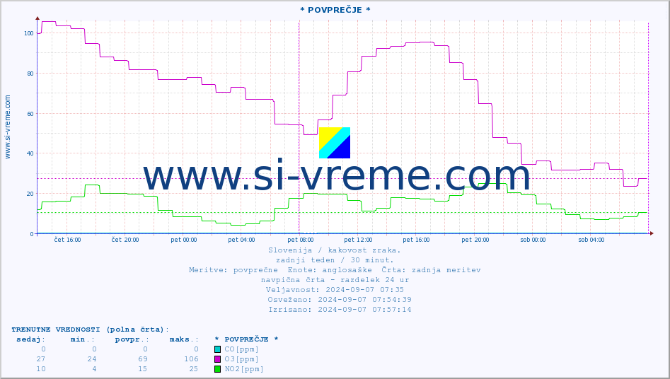 POVPREČJE :: * POVPREČJE * :: SO2 | CO | O3 | NO2 :: zadnji teden / 30 minut.