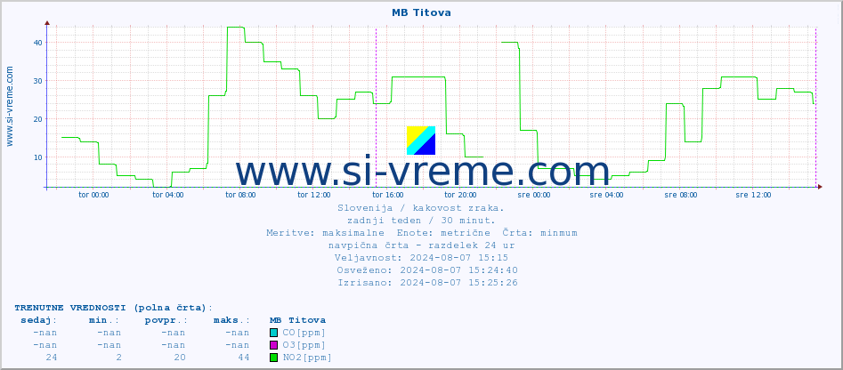 POVPREČJE :: MB Titova :: SO2 | CO | O3 | NO2 :: zadnji teden / 30 minut.