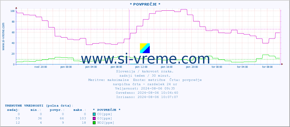 POVPREČJE :: * POVPREČJE * :: SO2 | CO | O3 | NO2 :: zadnji teden / 30 minut.