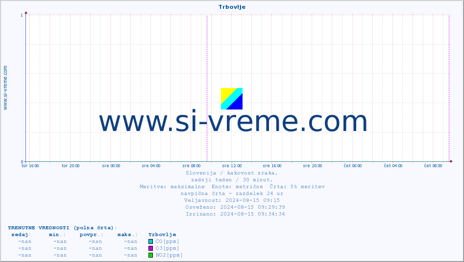 POVPREČJE :: Trbovlje :: SO2 | CO | O3 | NO2 :: zadnji teden / 30 minut.