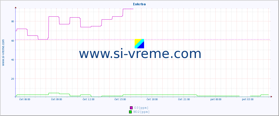 POVPREČJE :: Iskrba :: SO2 | CO | O3 | NO2 :: zadnji dan / 5 minut.