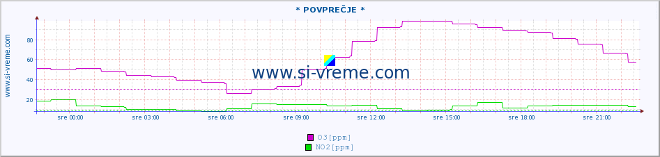 POVPREČJE :: * POVPREČJE * :: SO2 | CO | O3 | NO2 :: zadnji dan / 5 minut.