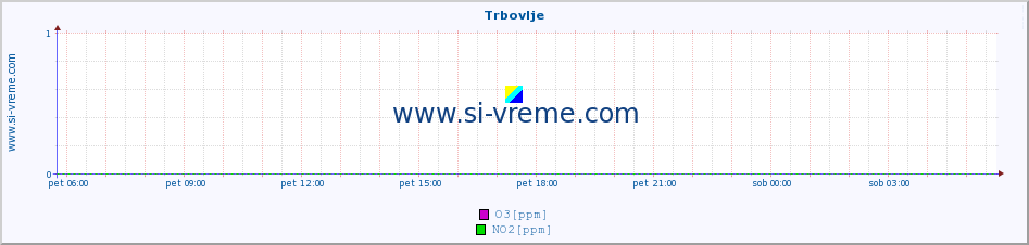 POVPREČJE :: Trbovlje :: SO2 | CO | O3 | NO2 :: zadnji dan / 5 minut.