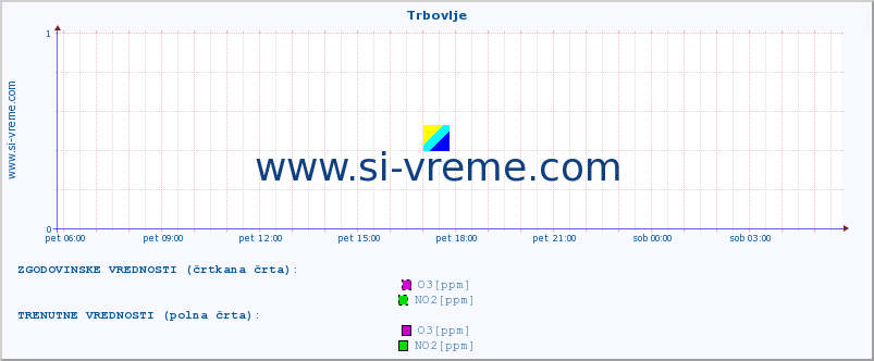 POVPREČJE :: Trbovlje :: SO2 | CO | O3 | NO2 :: zadnji dan / 5 minut.