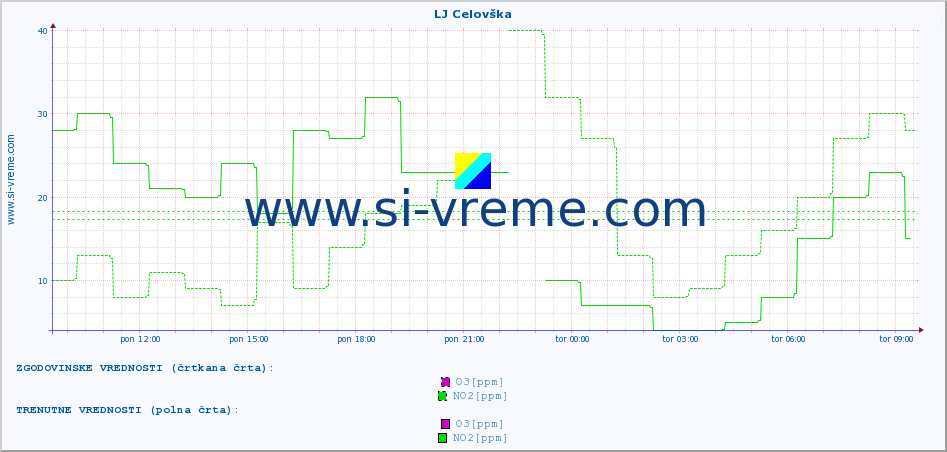 POVPREČJE :: LJ Celovška :: SO2 | CO | O3 | NO2 :: zadnji dan / 5 minut.