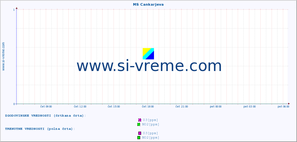 POVPREČJE :: MS Cankarjeva :: SO2 | CO | O3 | NO2 :: zadnji dan / 5 minut.