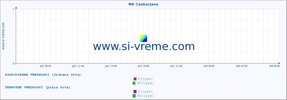 POVPREČJE :: MS Cankarjeva :: SO2 | CO | O3 | NO2 :: zadnji dan / 5 minut.