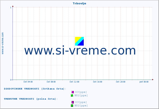 POVPREČJE :: Trbovlje :: SO2 | CO | O3 | NO2 :: zadnji dan / 5 minut.