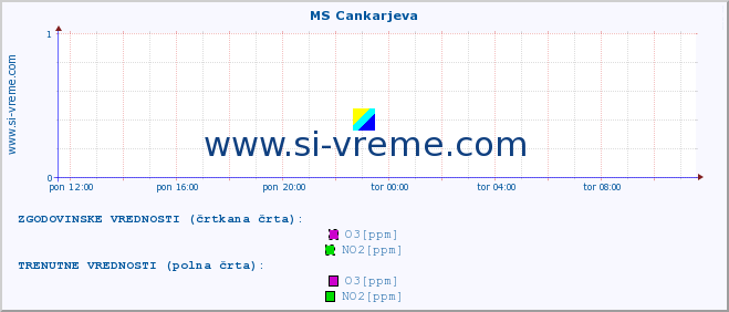 POVPREČJE :: MS Cankarjeva :: SO2 | CO | O3 | NO2 :: zadnji dan / 5 minut.