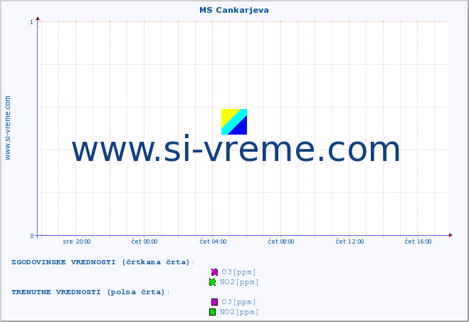 POVPREČJE :: MS Cankarjeva :: SO2 | CO | O3 | NO2 :: zadnji dan / 5 minut.