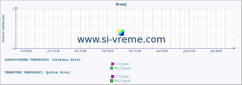 POVPREČJE :: Kranj :: SO2 | CO | O3 | NO2 :: zadnji dan / 5 minut.