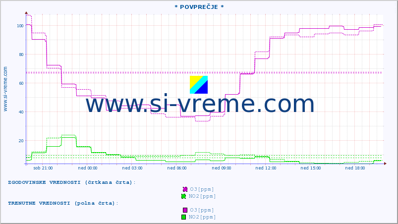 POVPREČJE :: * POVPREČJE * :: SO2 | CO | O3 | NO2 :: zadnji dan / 5 minut.