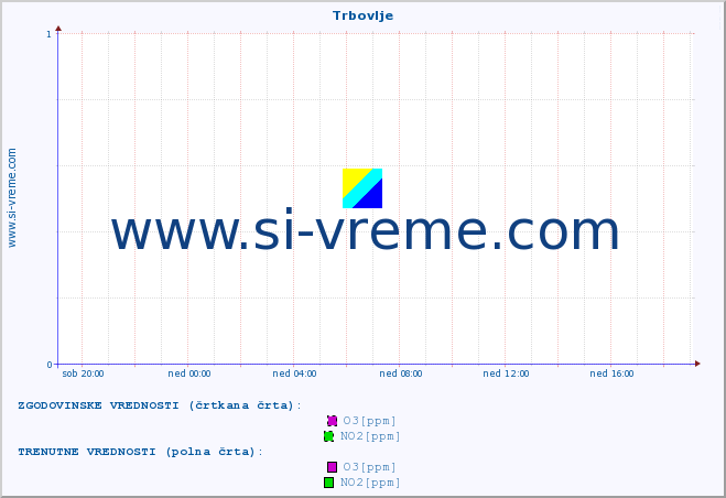 POVPREČJE :: Trbovlje :: SO2 | CO | O3 | NO2 :: zadnji dan / 5 minut.