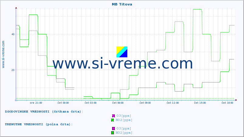 POVPREČJE :: MB Titova :: SO2 | CO | O3 | NO2 :: zadnji dan / 5 minut.