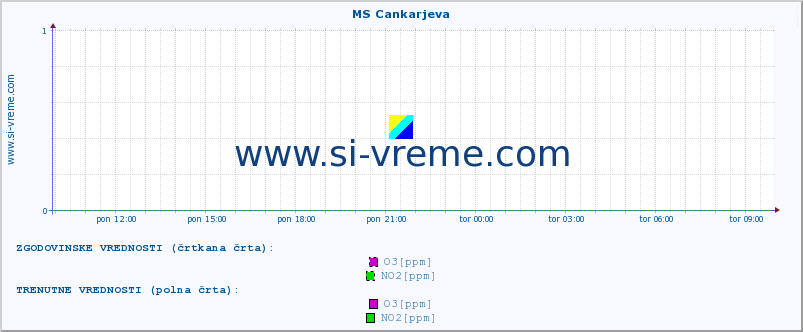 POVPREČJE :: MS Cankarjeva :: SO2 | CO | O3 | NO2 :: zadnji dan / 5 minut.