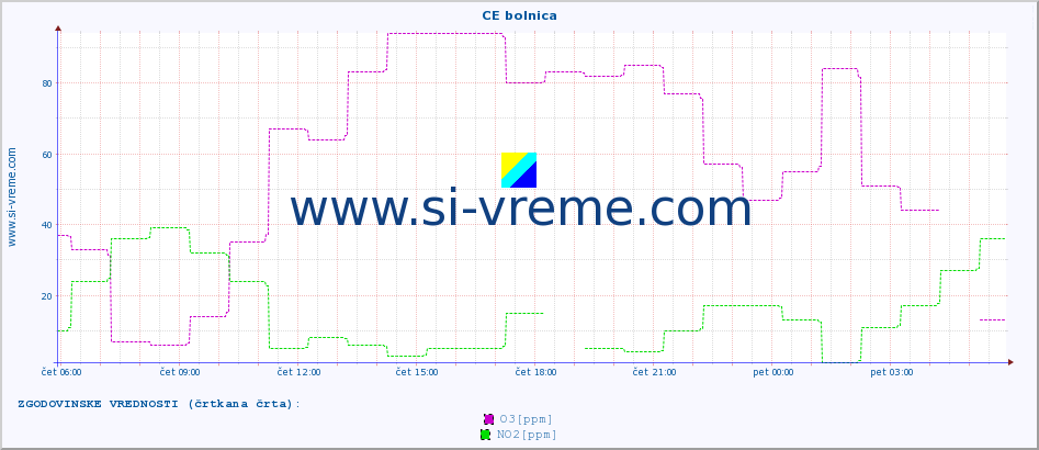 POVPREČJE :: CE bolnica :: SO2 | CO | O3 | NO2 :: zadnji dan / 5 minut.