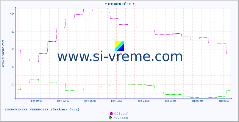 POVPREČJE :: * POVPREČJE * :: SO2 | CO | O3 | NO2 :: zadnji dan / 5 minut.