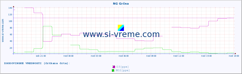 POVPREČJE :: NG Grčna :: SO2 | CO | O3 | NO2 :: zadnji dan / 5 minut.