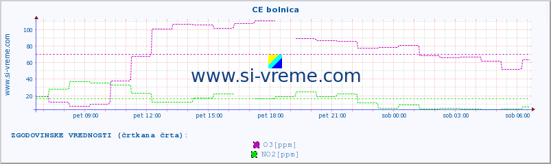 POVPREČJE :: CE bolnica :: SO2 | CO | O3 | NO2 :: zadnji dan / 5 minut.