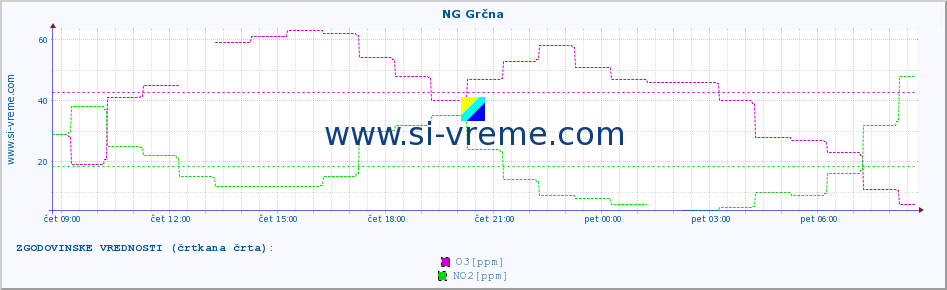 POVPREČJE :: NG Grčna :: SO2 | CO | O3 | NO2 :: zadnji dan / 5 minut.