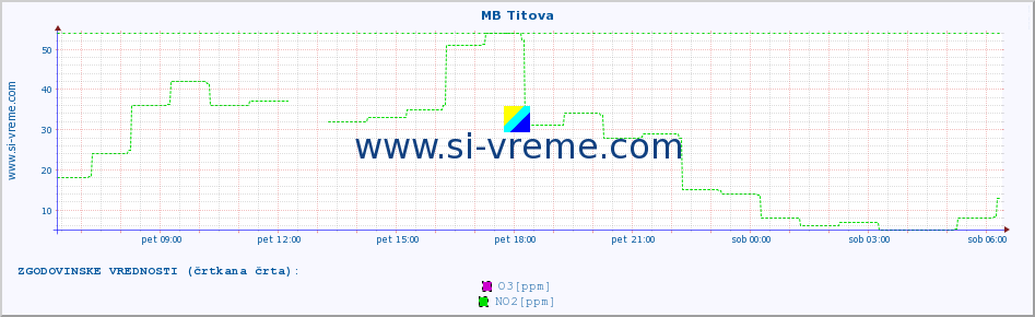 POVPREČJE :: MB Titova :: SO2 | CO | O3 | NO2 :: zadnji dan / 5 minut.