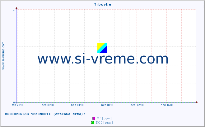 POVPREČJE :: Trbovlje :: SO2 | CO | O3 | NO2 :: zadnji dan / 5 minut.