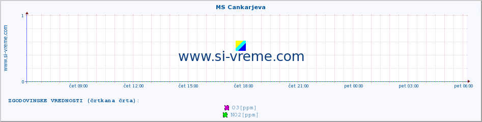 POVPREČJE :: MS Cankarjeva :: SO2 | CO | O3 | NO2 :: zadnji dan / 5 minut.