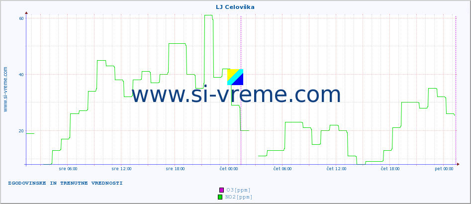 POVPREČJE :: LJ Celovška :: SO2 | CO | O3 | NO2 :: zadnja dva dni / 5 minut.