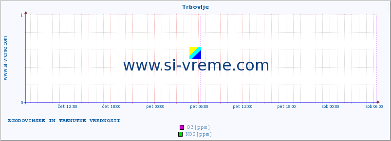 POVPREČJE :: Trbovlje :: SO2 | CO | O3 | NO2 :: zadnja dva dni / 5 minut.