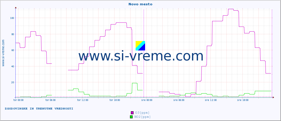 POVPREČJE :: Novo mesto :: SO2 | CO | O3 | NO2 :: zadnja dva dni / 5 minut.