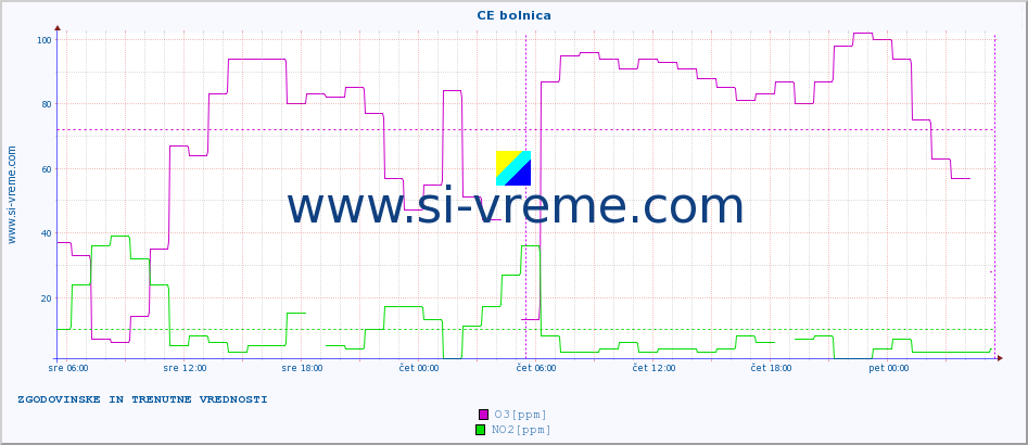 POVPREČJE :: CE bolnica :: SO2 | CO | O3 | NO2 :: zadnja dva dni / 5 minut.