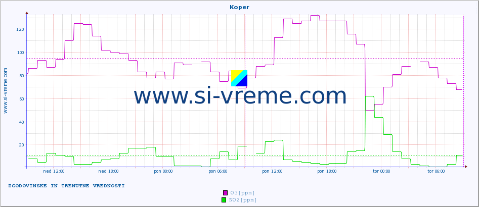 POVPREČJE :: Koper :: SO2 | CO | O3 | NO2 :: zadnja dva dni / 5 minut.