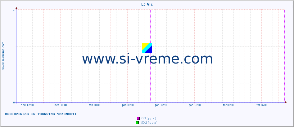 POVPREČJE :: LJ Vič :: SO2 | CO | O3 | NO2 :: zadnja dva dni / 5 minut.