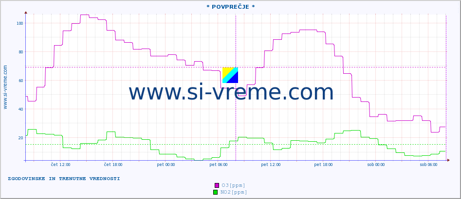 POVPREČJE :: * POVPREČJE * :: SO2 | CO | O3 | NO2 :: zadnja dva dni / 5 minut.