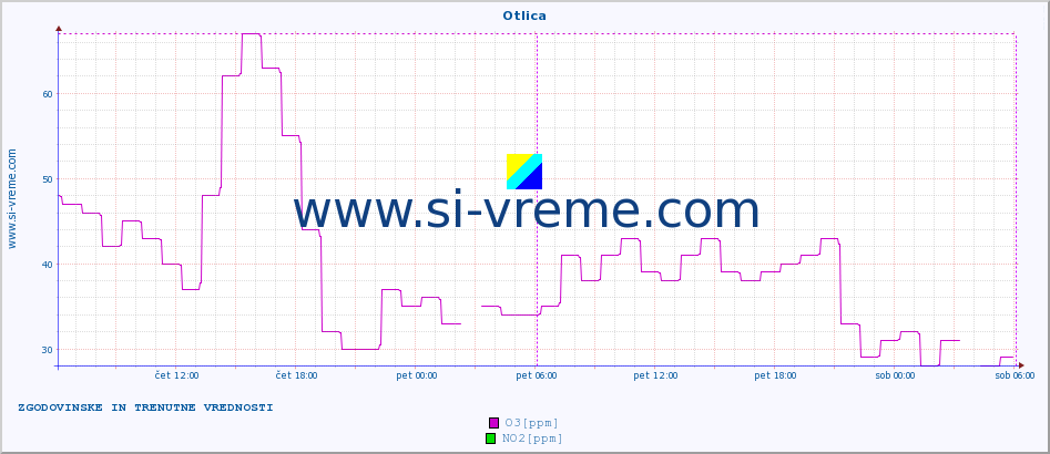 POVPREČJE :: Otlica :: SO2 | CO | O3 | NO2 :: zadnja dva dni / 5 minut.