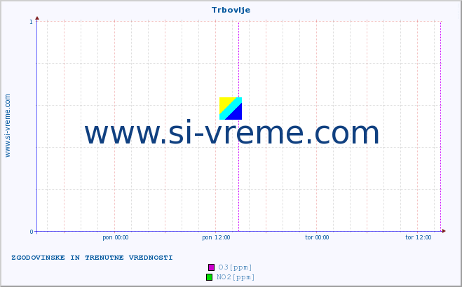 POVPREČJE :: Trbovlje :: SO2 | CO | O3 | NO2 :: zadnja dva dni / 5 minut.